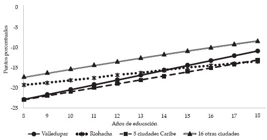 Diferencia en la
probabilidad promedio de participar entre mujeres y hombres por años de
educación (entre 8 y 18 años de educación)