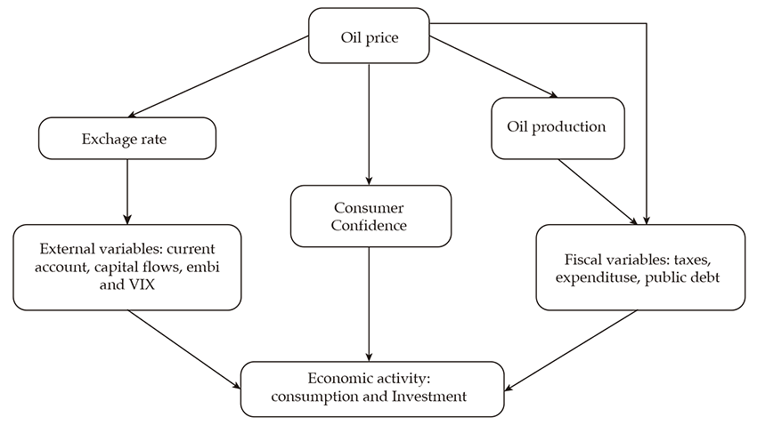 Transmission Channels of Oil Prices and Production Shocks