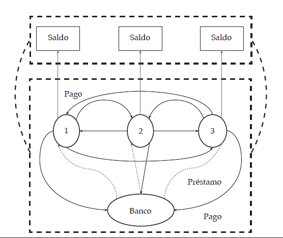 Representación básica de las interacciones entre agentes en el modelo