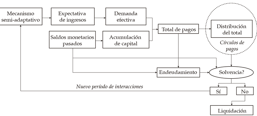 Los determinantes de las interacciones entre agentes en el modelo