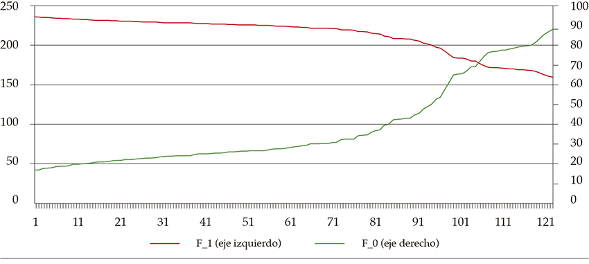 Ordenamiento de los escenarios según el nivel de fragilidad financiera(valores promedios de F0 y F1)