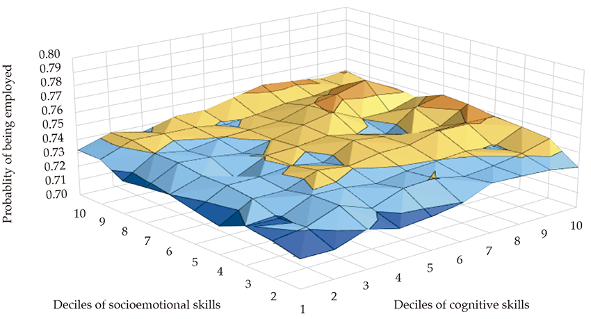 Probability of Being Employed by Skill Deciles for Adults Aged 19-64