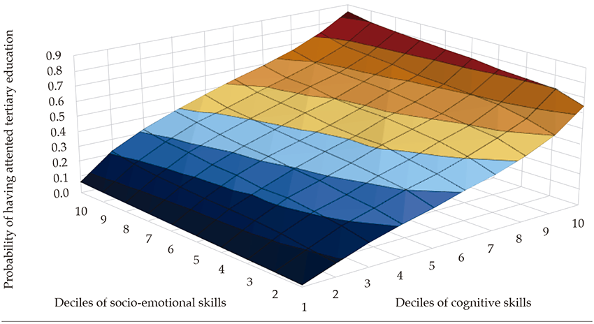 Probability of Having Attended Tertiary Education by Skill Deciles for Adults Aged 25-64