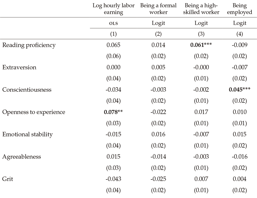Conditional Correlations of Measures of Cognitive and Socioemotional Skills with Labor Outcomes, Controlling for Schooling