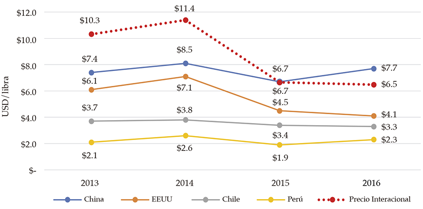 
Cash cost promedio de producción por libra y precio internacional del molibdeno, 2013-2015