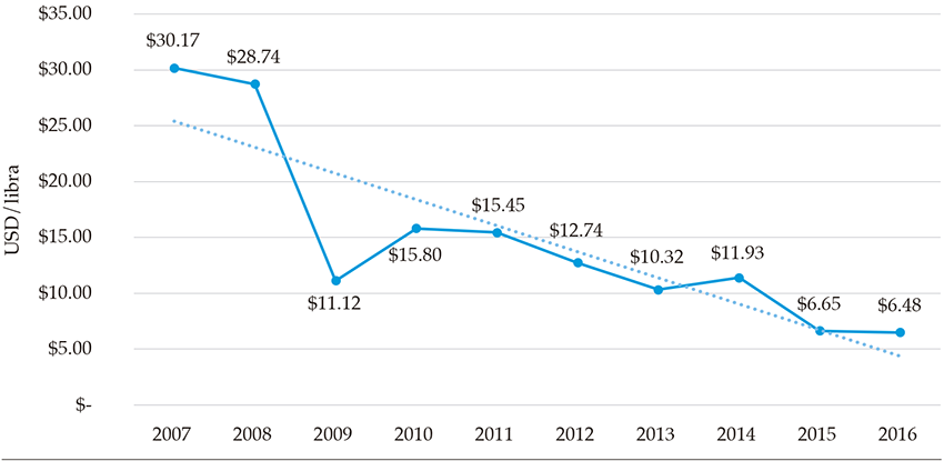 Precio del molibdeno usd/libra, período 2007-2016
