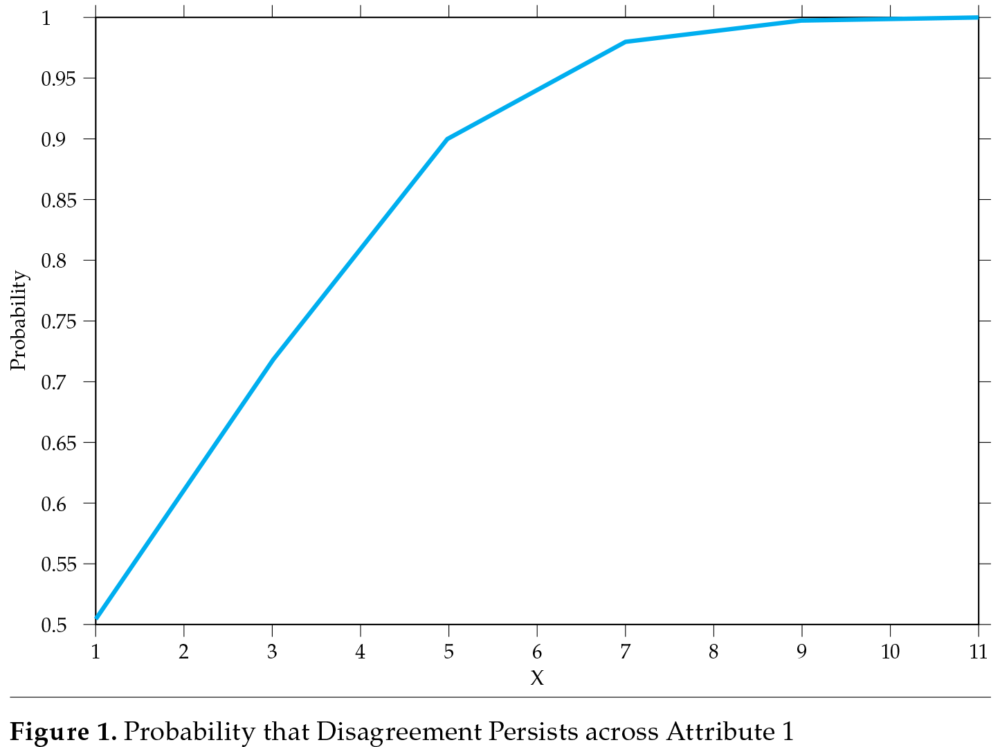 Probability that Disagreement Persists across Attribute 1