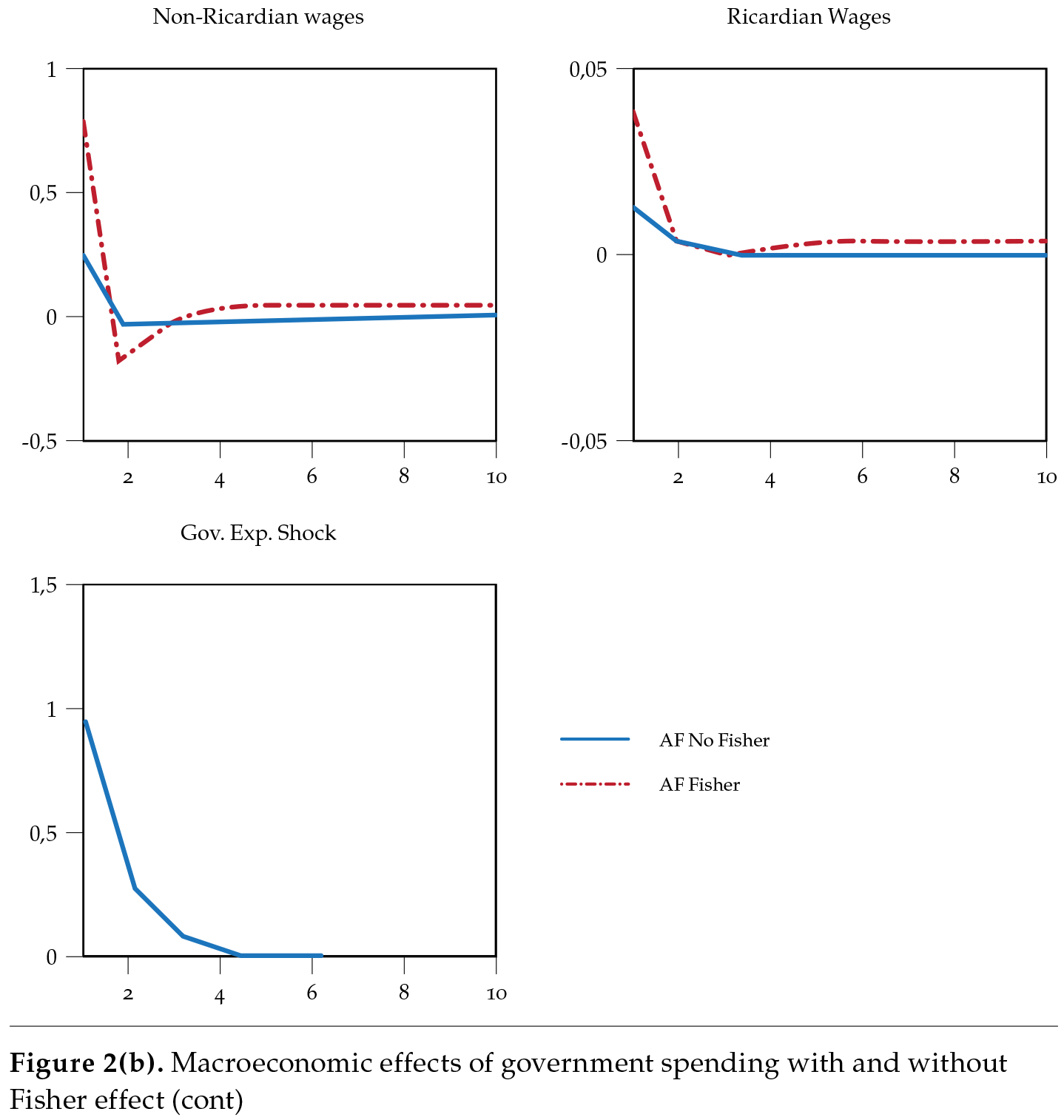 Macroeconomic effects of government spending with and without Fisher effect (cont)