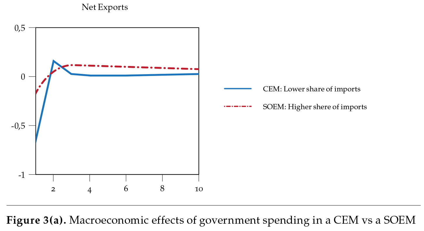 Macroeconomic effects of government spending in a CEM vs a SOEM