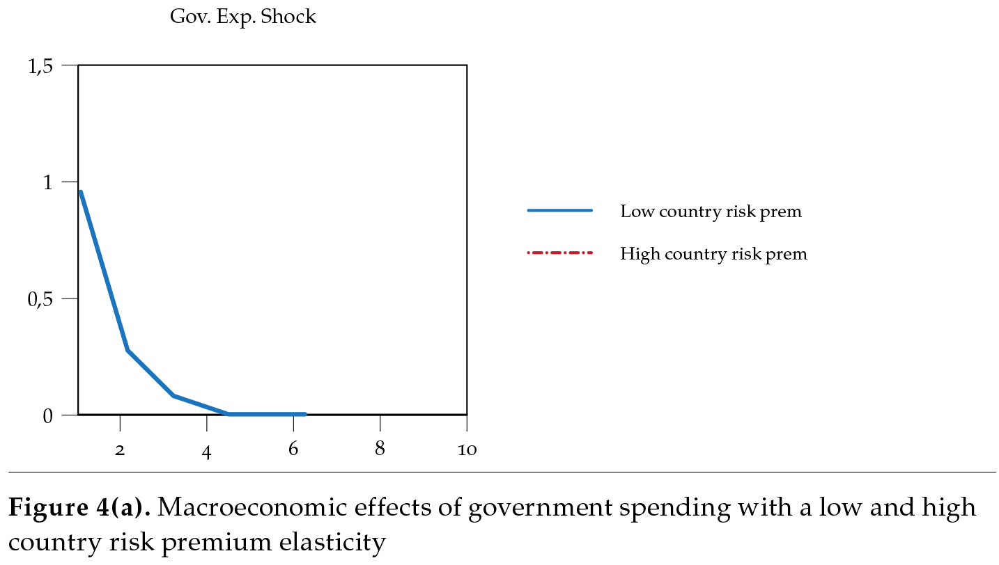Macroeconomic effects of government spending with a low and high country risk premium elasticity
