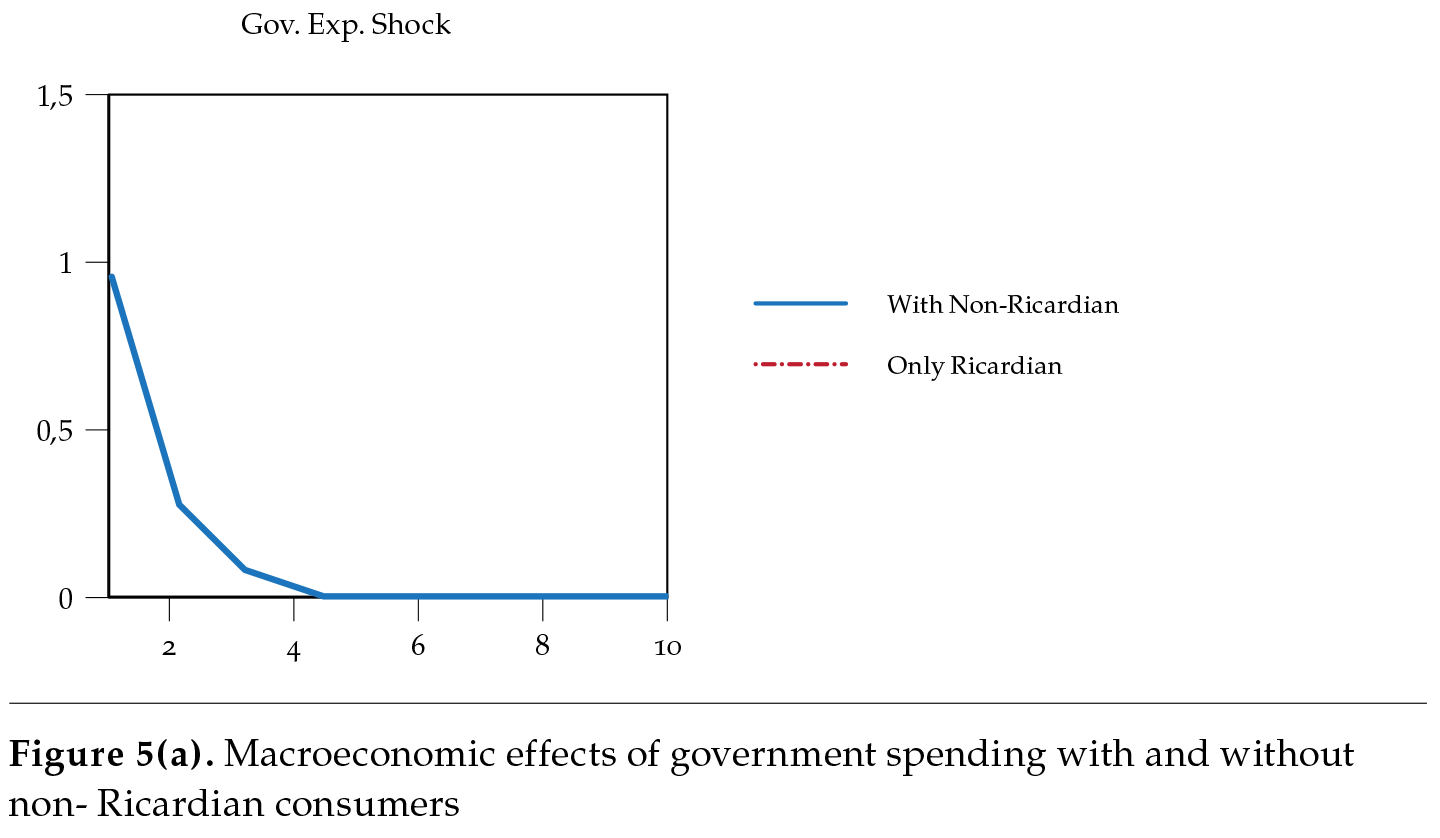 Macroeconomic effects of government spending with and without nonRicardian consumers