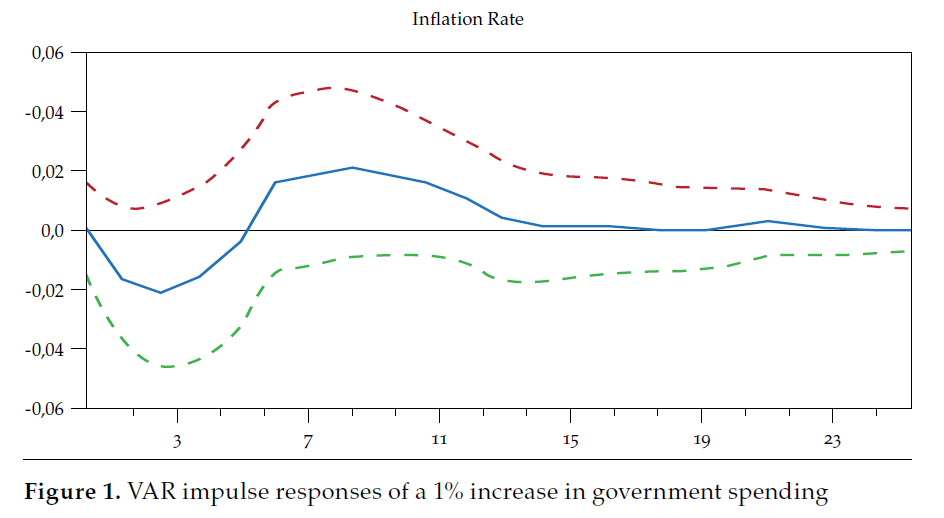VAR impulse responses of a 1% increase in government spending