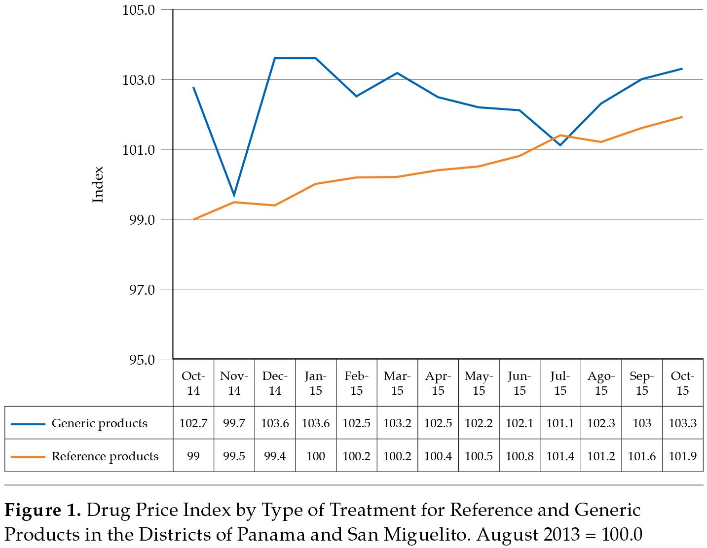 Drug Price Index by Type of Treatment for Reference and Generic Products in the Districts of Panama and San Miguelito. August 2013 = 100.0