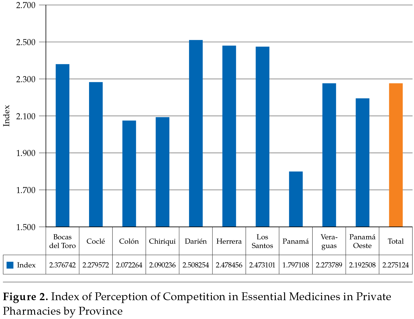 Index of Perception of Competition in Essential Medicines in Private Pharmacies by Province