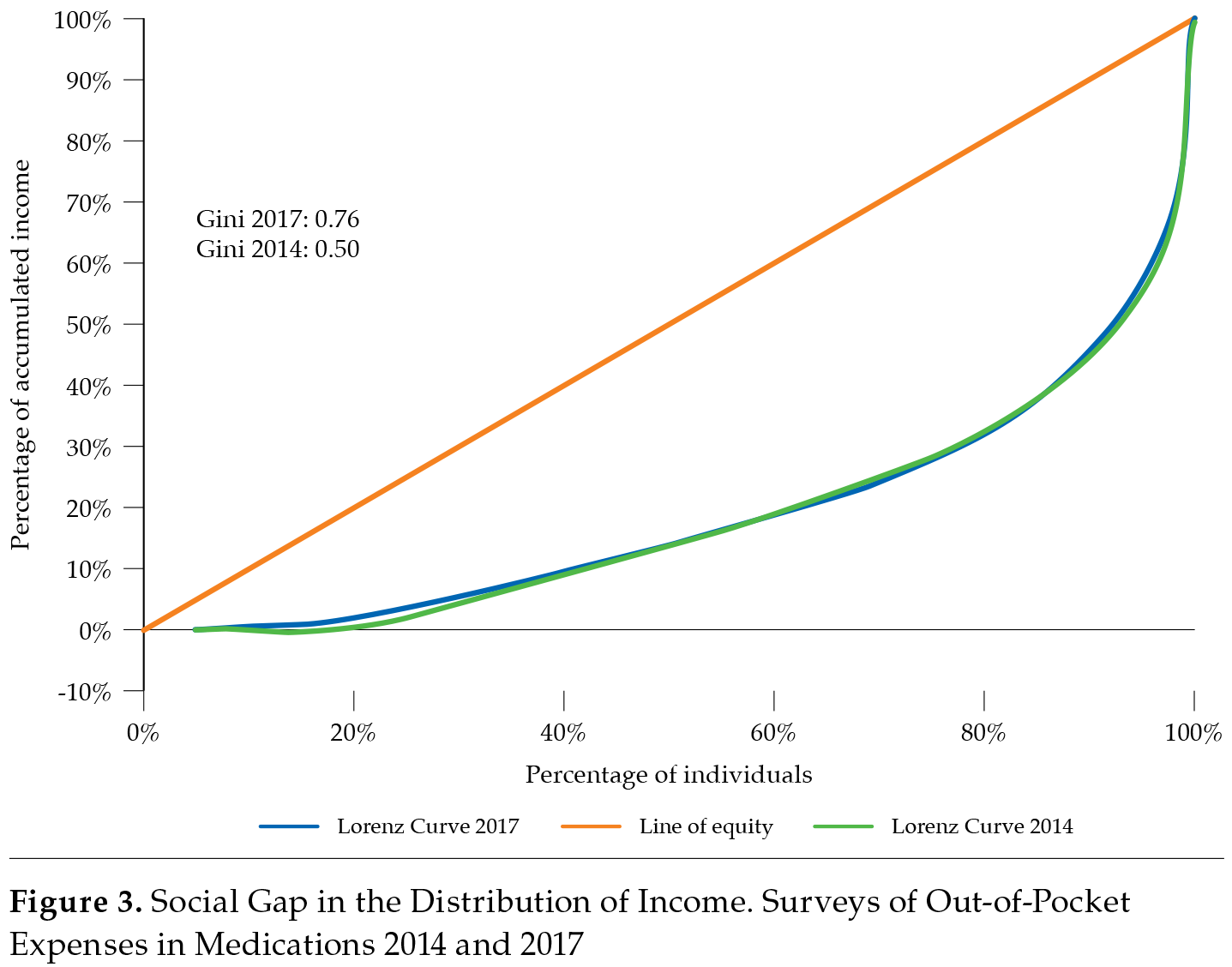 Social Gap in the Distribution of Income. Surveys of Out-of-Pocket Expenses in Medications 2014 and 2017
