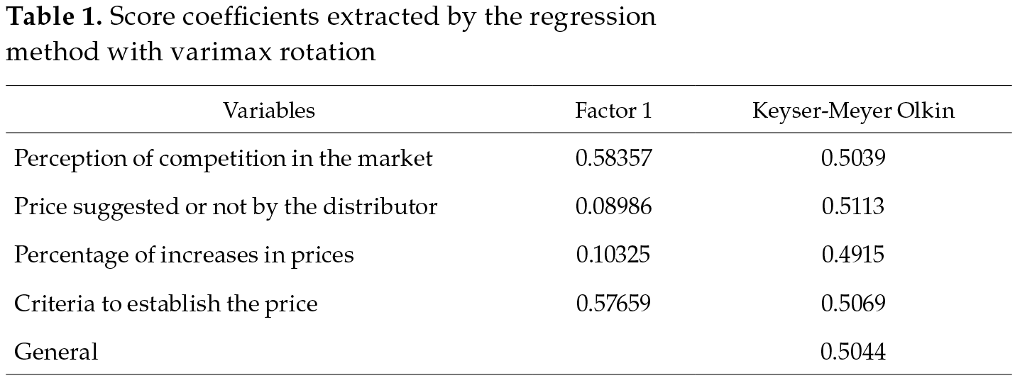 Score coefficients extracted by the regression method with varimax rotation