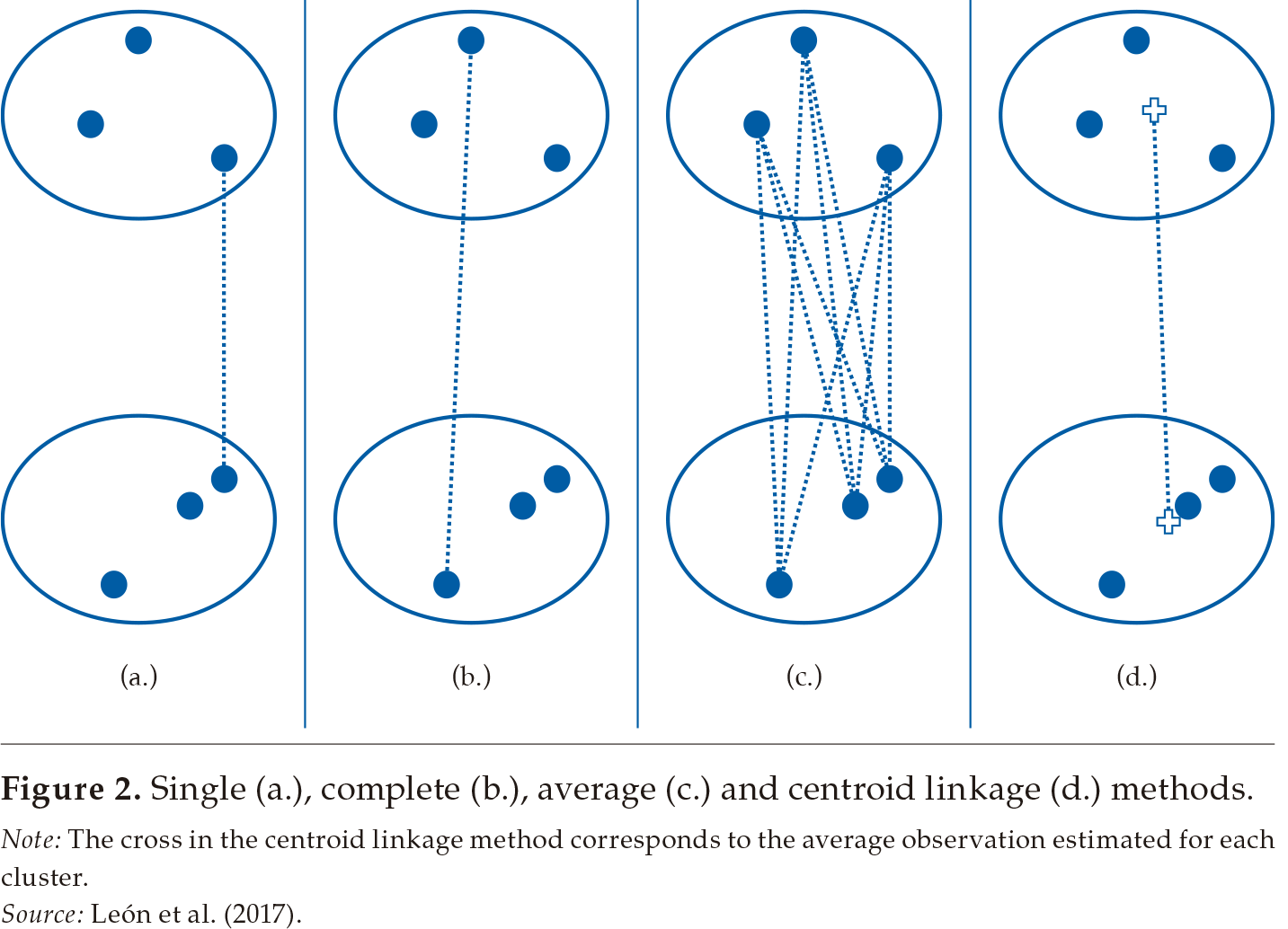 Single (a.), complete (b.), average (c.) and centroid linkage (d.) methods.