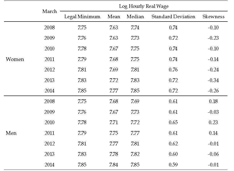 Hourly Real Wage (Cont.)