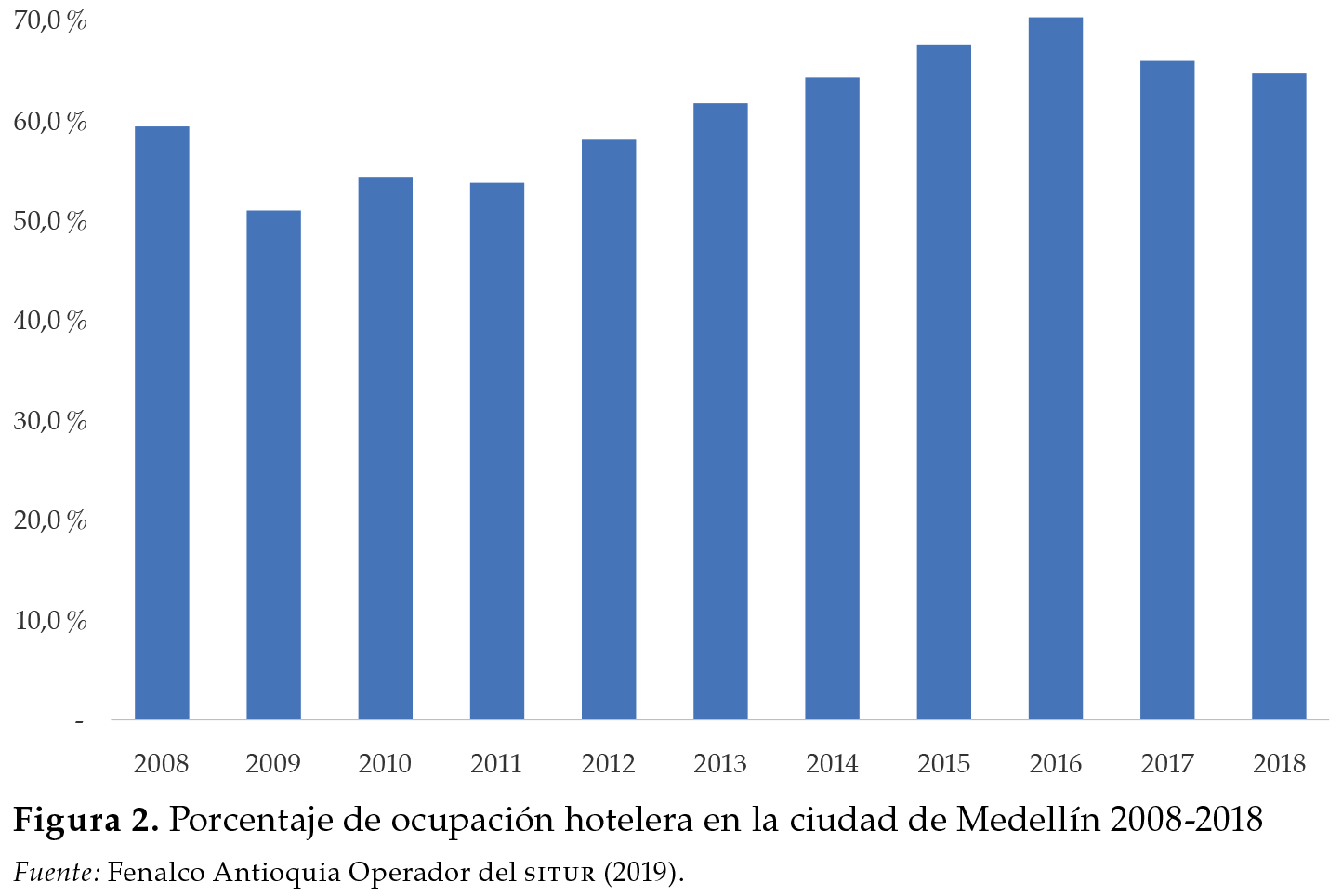 Porcentaje de ocupación hotelera en la ciudad de Medellín 2008-2018
