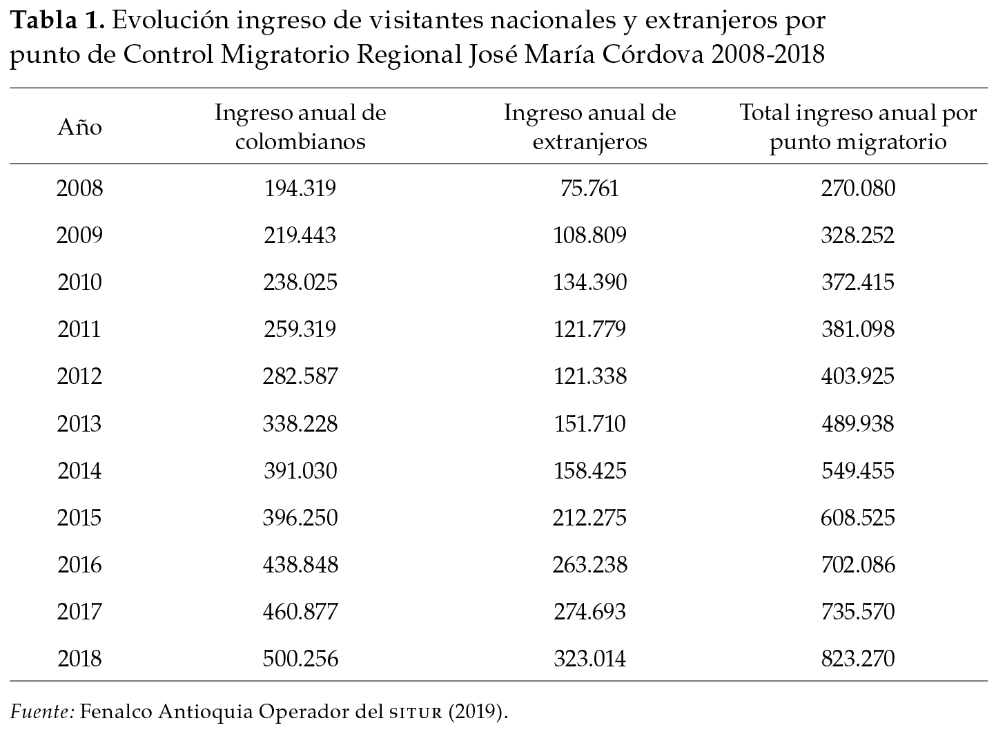 Evolución ingreso de visitantes nacionales y extranjeros por punto de Control Migratorio Regional José María Córdova 2008-2018