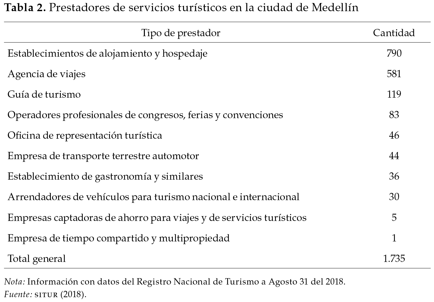 Prestadores de servicios turísticos en la ciudad de Medellín