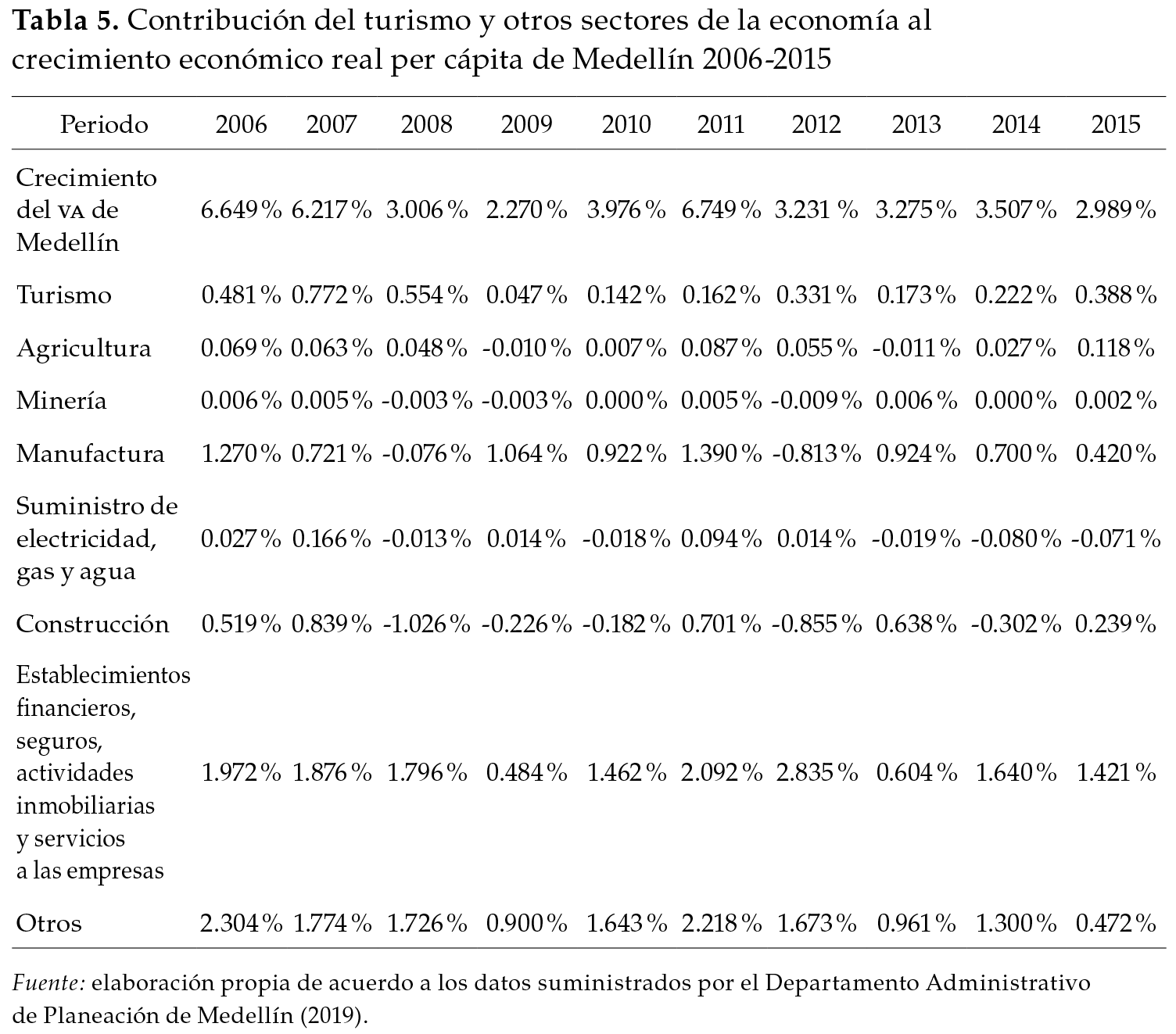 Contribución del turismo y otros sectores de la economía al crecimiento económico real per cápita de Medellín 2006-2015