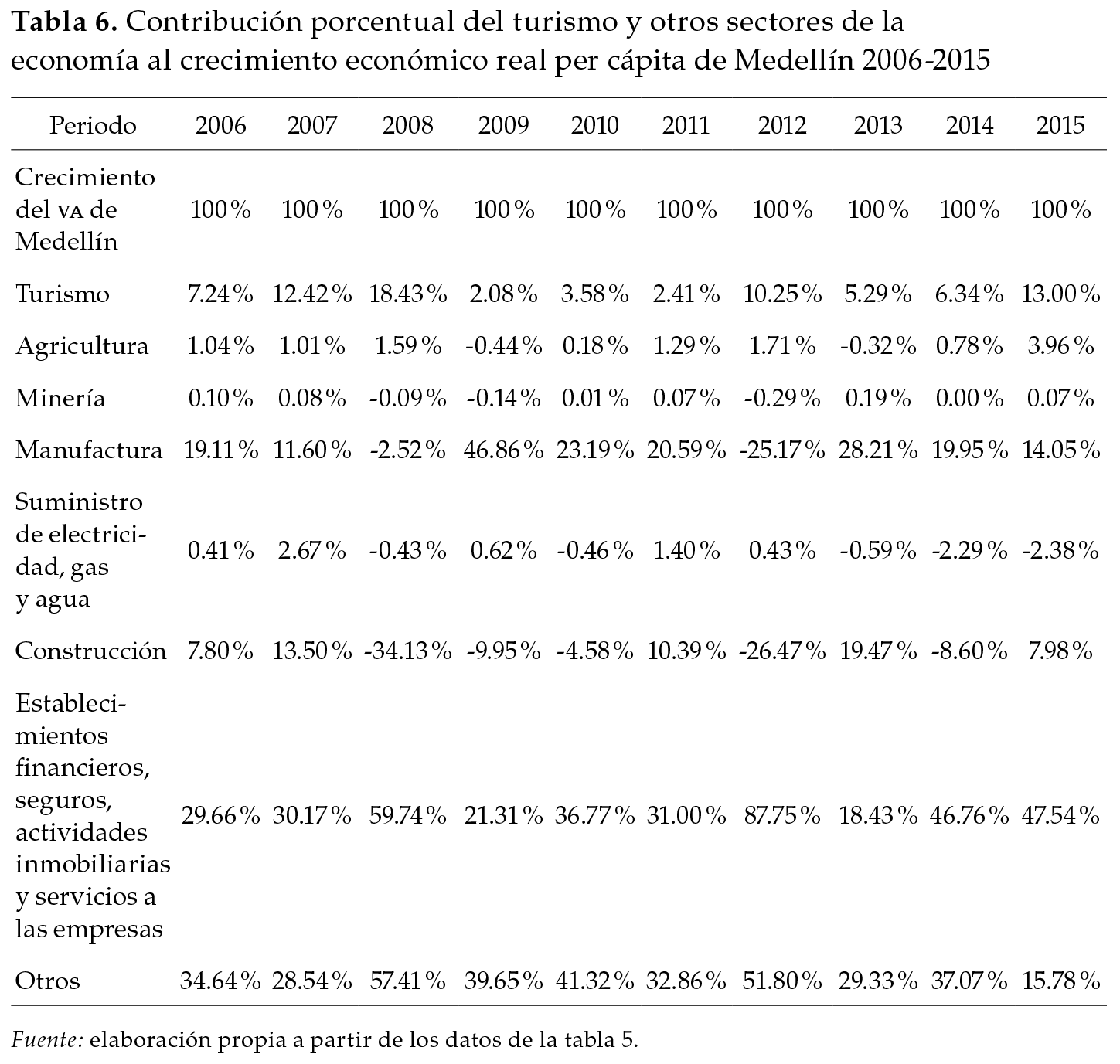 Contribución porcentual del turismo y otros sectores de la economía al crecimiento económico real per cápita de Medellín 2006-2015
