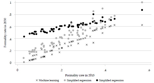 Formality rate forecasts by city regression and machinelearningbased