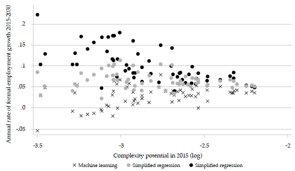 Projected formal employment growth rates and complexity (regression and machine-learning-based)