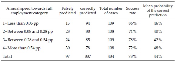 Score summary of machine learning predictions