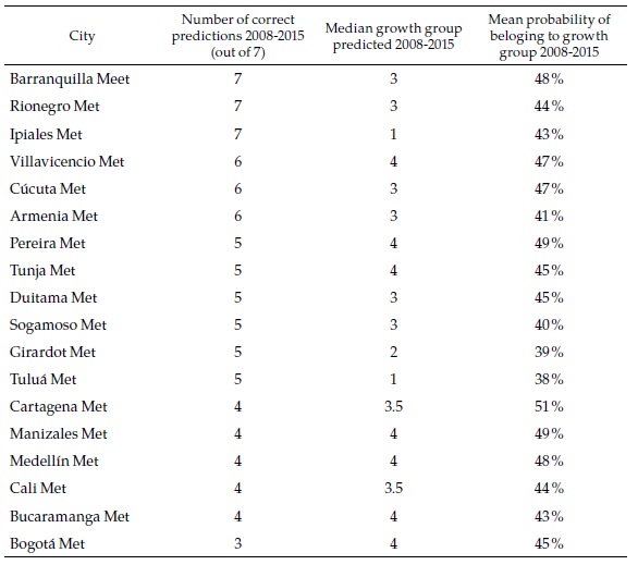 Score of past formal employment change predictions by machine learning selected cities