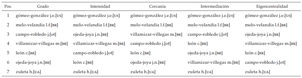 Clasificación de primeros 7 coautores por centralidad entre autores con mínimo diez artículos 32 autores de los cuales solo 7 están conectados
