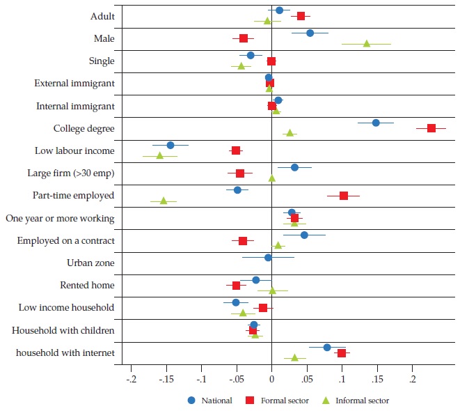 Characteristics of Workers in Face-To-Face Occupations by Formal and Informal Work