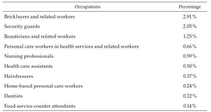 Occupations that are performed with high proximity and with a higher number of workers