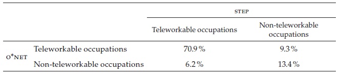 O*net and step Comparison of the Proportion of Workers in Teleworkable Occupations Colombia