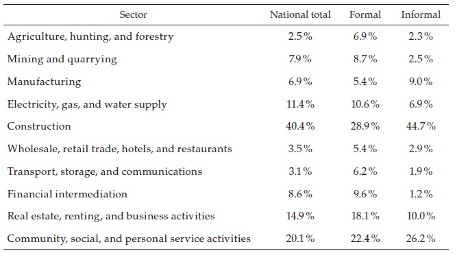 Share of Workers in High PersonalProximity Occupations by Sector