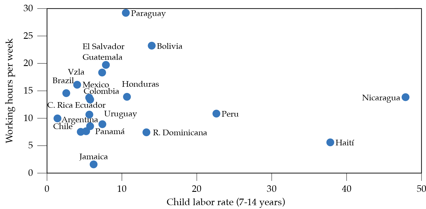 Weekly working hours vs. child labor rate (7-14 years) in lac (2017)