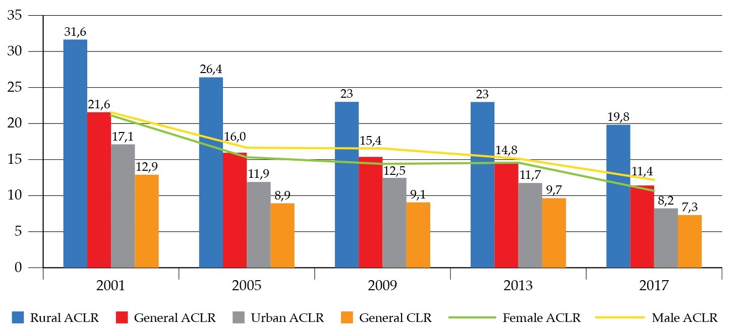 Evolution of clr and aclr in Colombia (%) 2001-2017