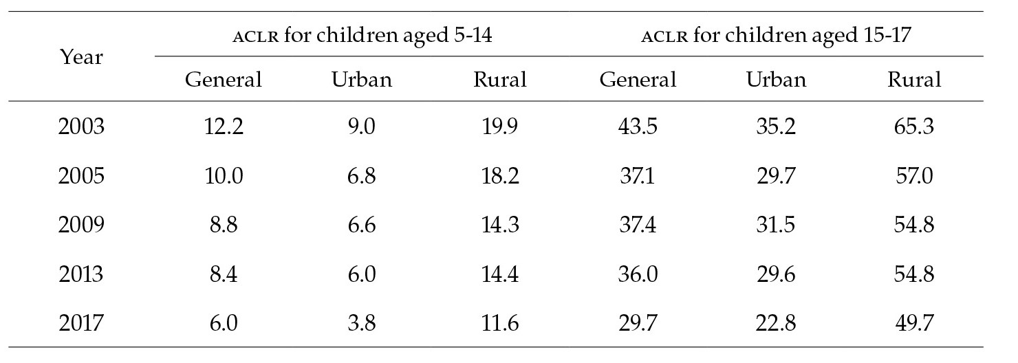 Augmented child labor rate by age group (%)
