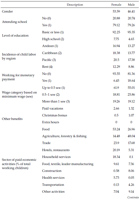 General Characteristics of Working Children Aged 10-17 (%)