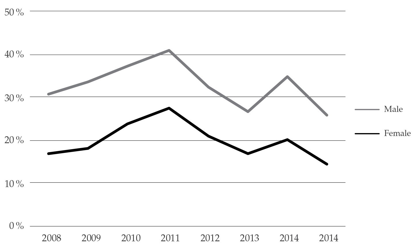 Participación deportiva por sexo, 2008-2015