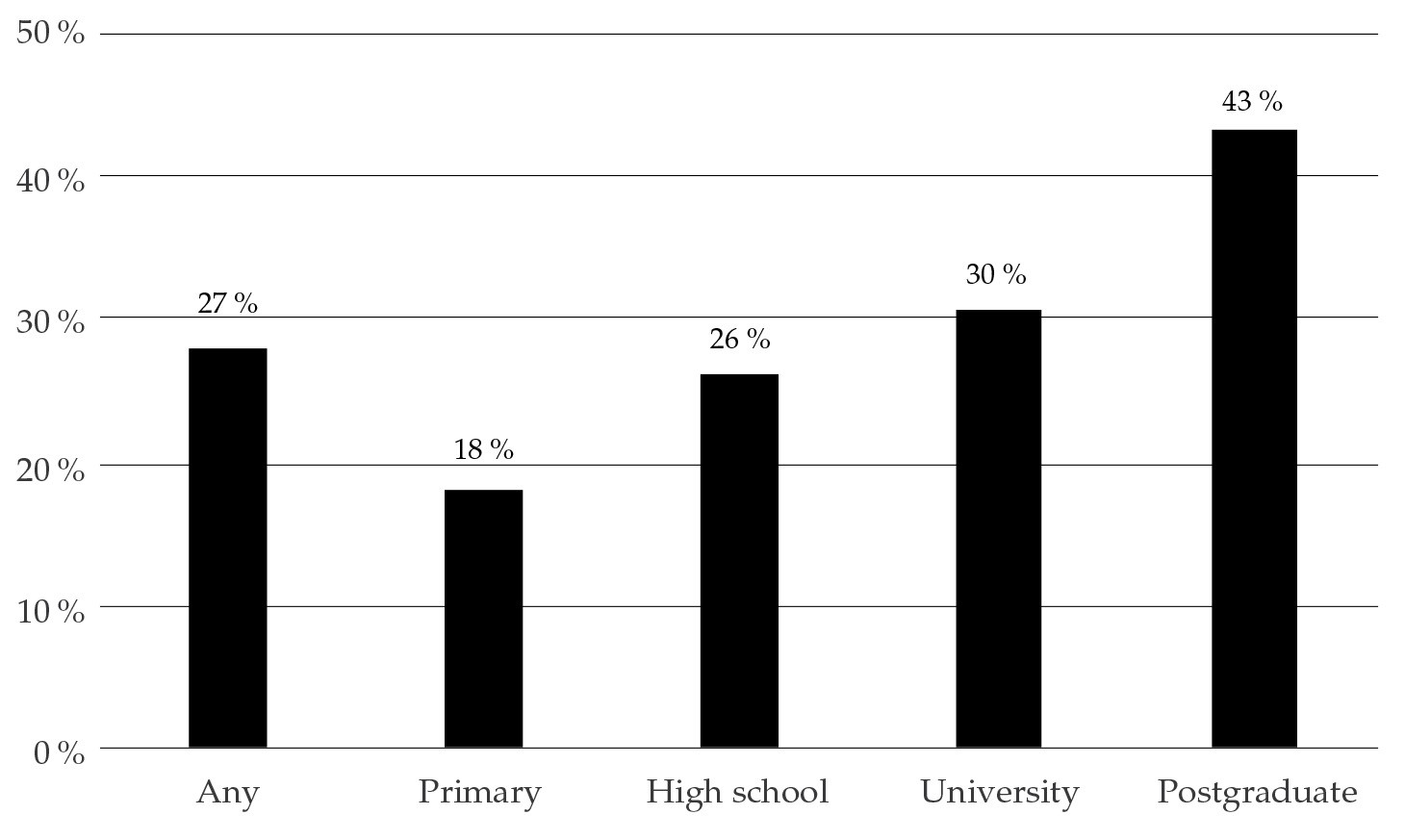 Participación según nivel educativo, 2008-2015