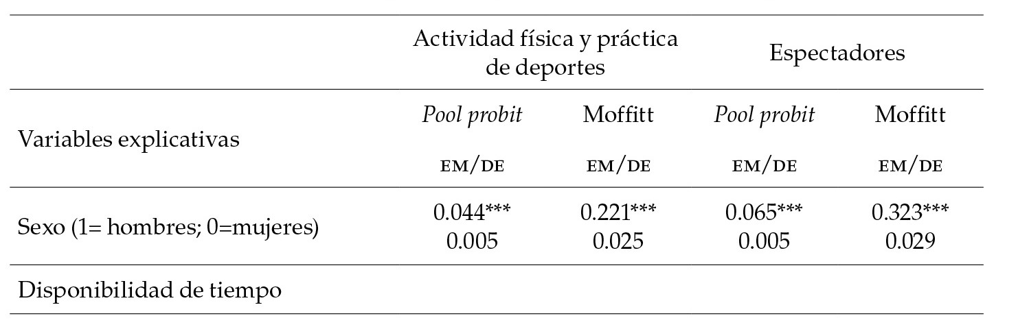 Resultados del modelo probit según distintas metodologías de estimación