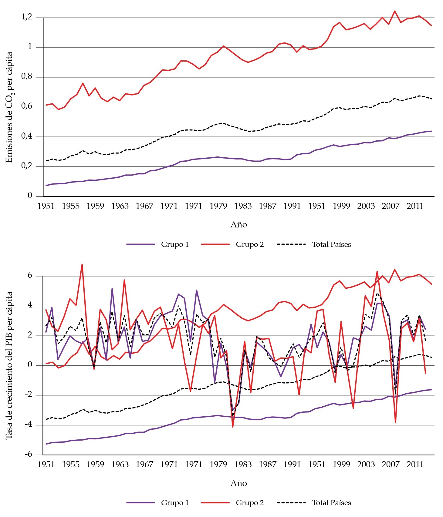 Trayectorias promedio de emisiones de CO2 per cápita y tasa de crecimiento del pib real per cápita (1950-2014)