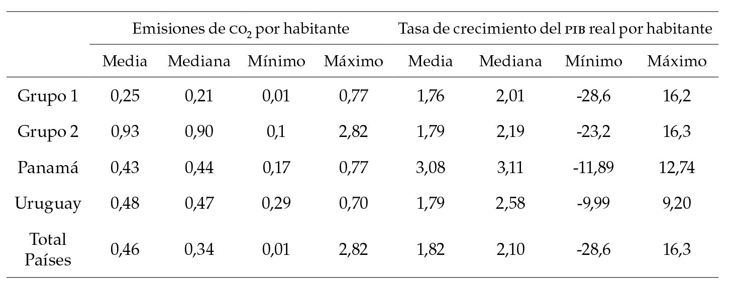Resumen descriptivo: emisiones de CO2 per cápita y tasa de crecimiento del pib real per cápita (1951-2014)