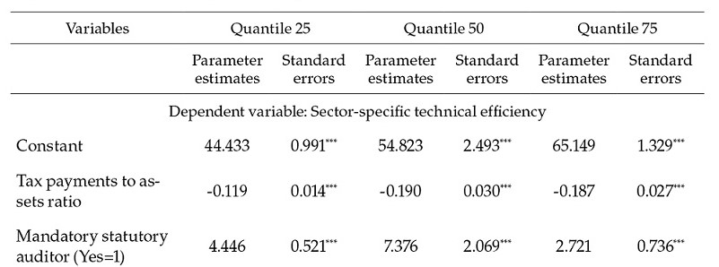 Determinants of sector-specific technical efficiency by quantile regression, 2010-2015