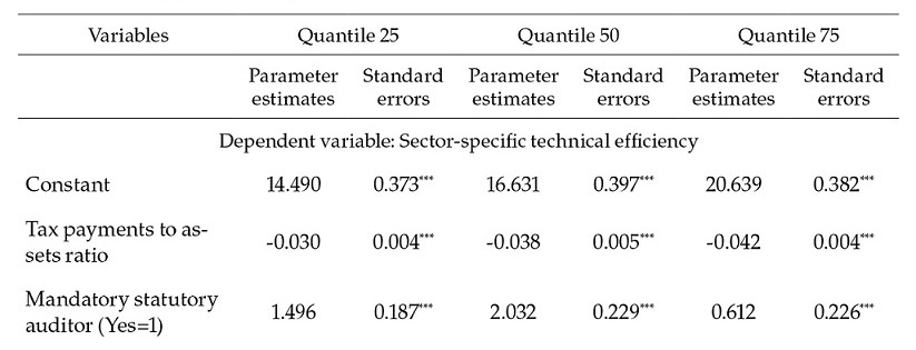 Determinants of Meta-Frontier Technical Efficiency by Quantile Regression, 2010-2015