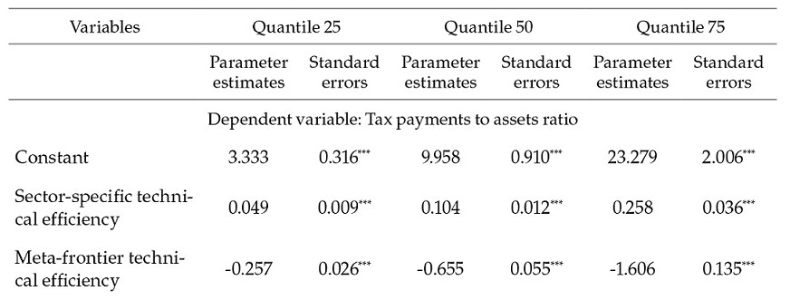 Determinants of Taxation by Quantile Regression, 2010-2015