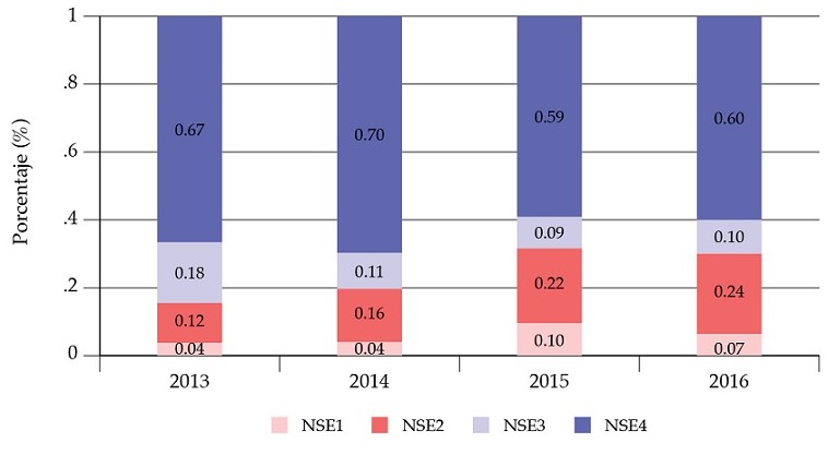 Nivel socioeconómico (nse)15 de los estudiantes que presentaron las pruebas Saber Pro en la Universidad del Norte, 2016-2019