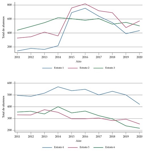 Evolución de la población estudiantil de primer ingreso en la Universidad del Norte, 2011-2020